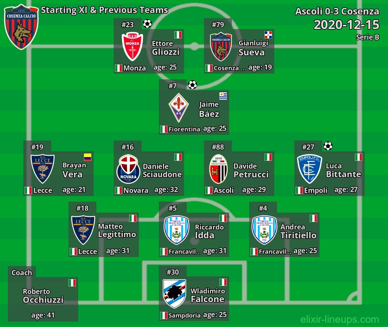 Cosenza Starting XI & Previous Teams 2020-12-15