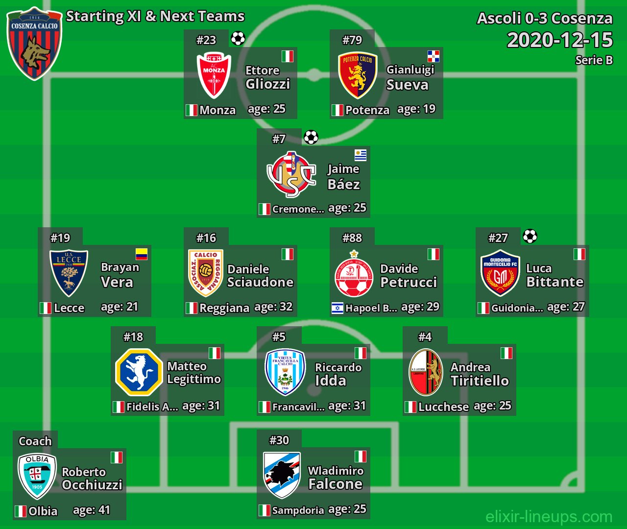 Cosenza Starting XI & Next Teams 2020-12-15