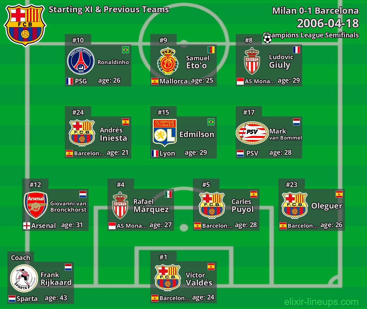 Barcelona Starting XI & Previous Teams 2006-04-18
