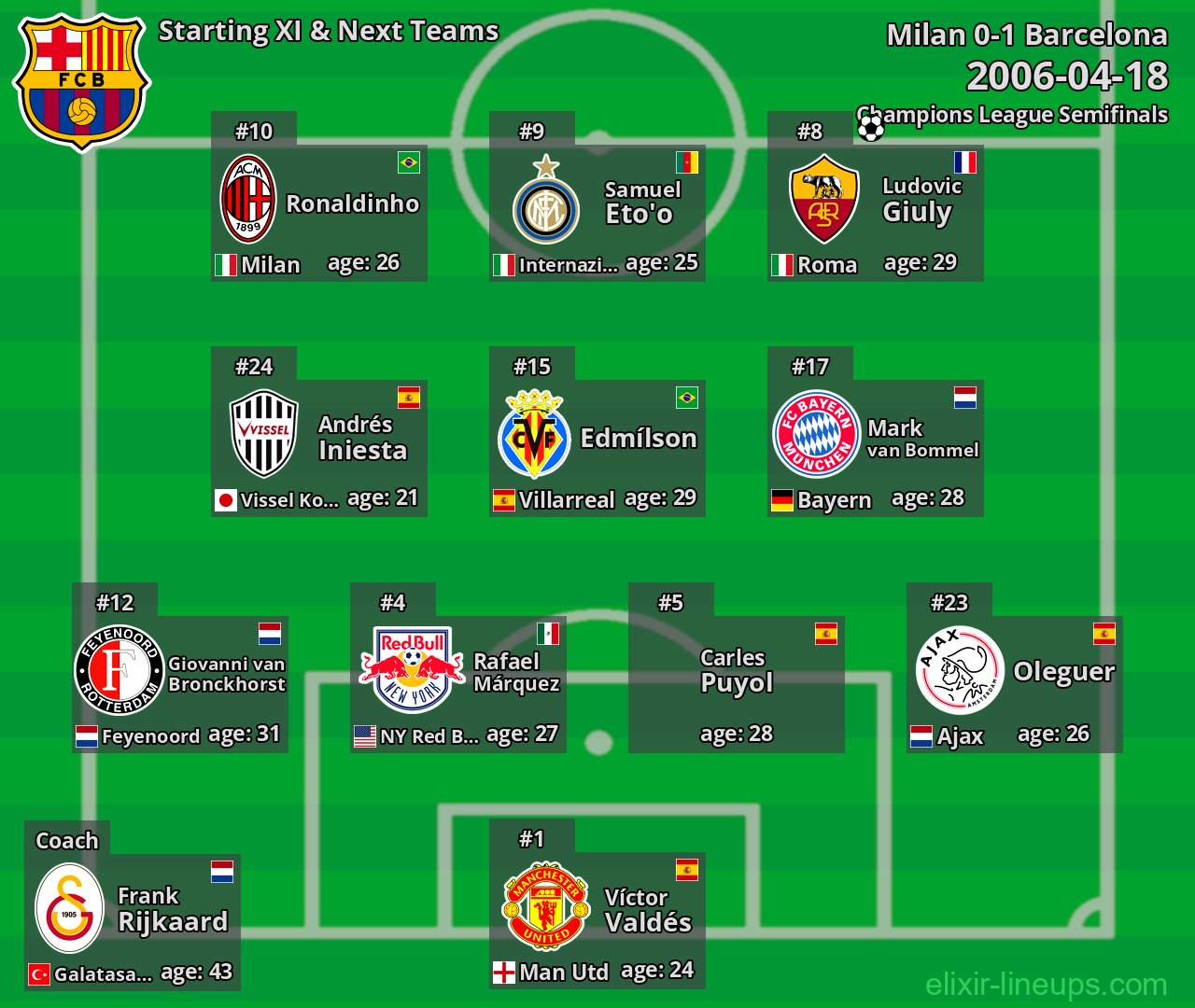 Barcelona Starting XI & Next Teams 2006-04-18