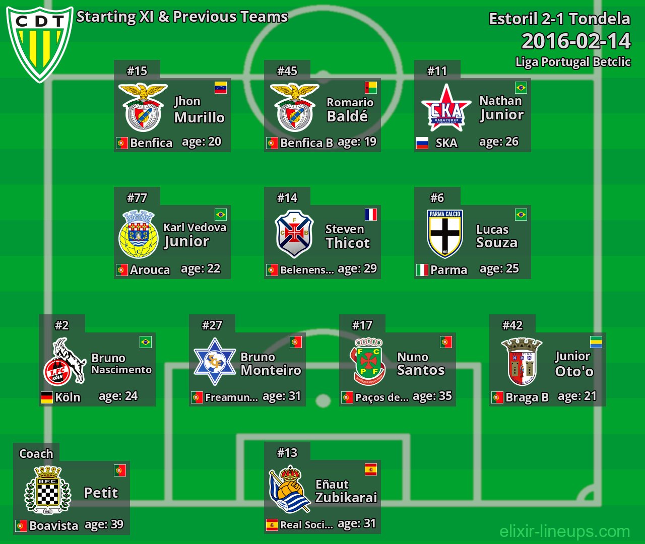 Tondela Starting XI & Previous Teams 2016-02-14