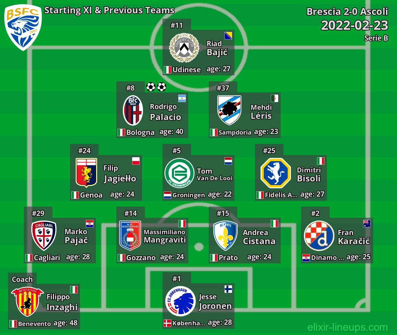 Brescia Starting XI & Previous Teams 2022-02-23