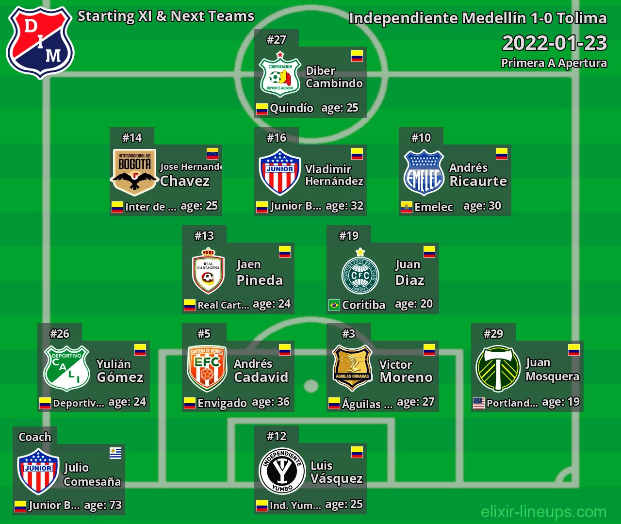 Independiente Medellín Starting XI & Next Teams 2022-01-23