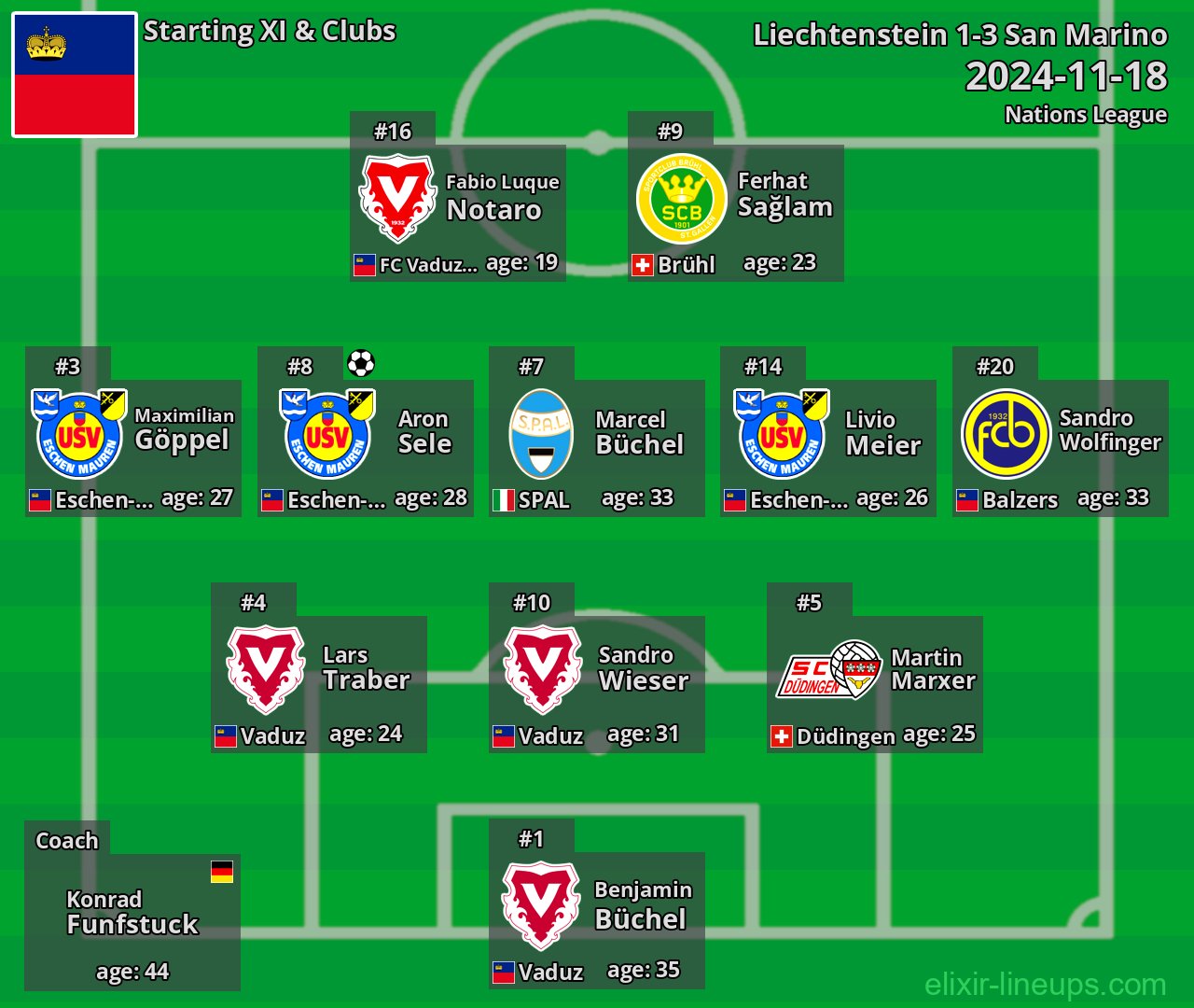 Liechtenstein Starting XI 2024-11-18