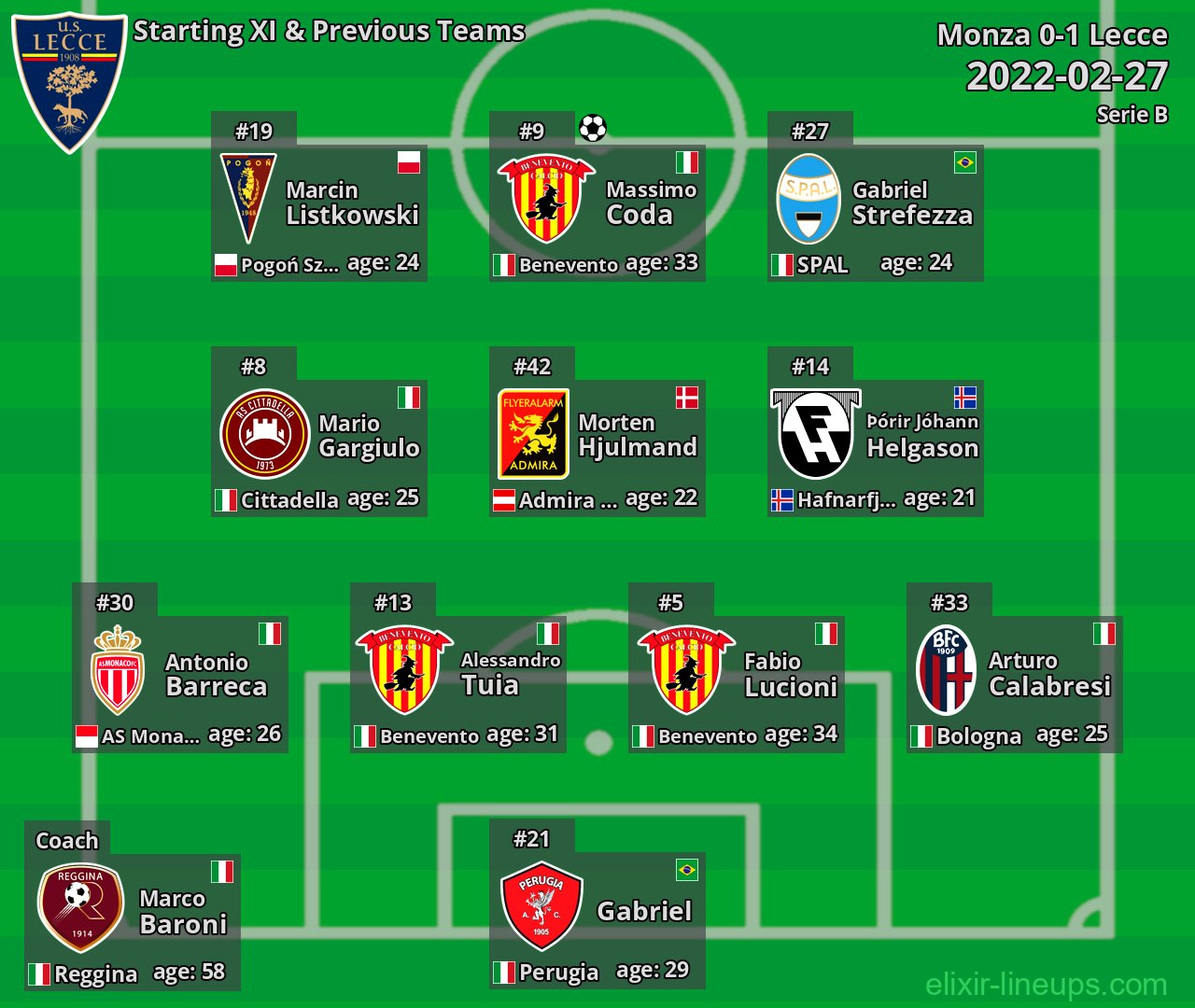 Lecce Starting XI & Previous Teams 2022-02-27
