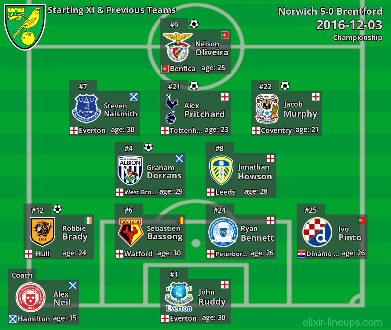 Norwich Starting XI & Previous Teams 2016-12-03