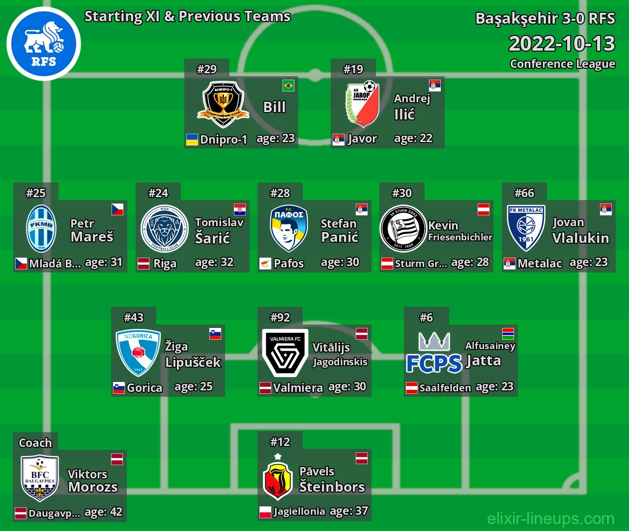 RFS Starting XI & Previous Teams 2022-10-13