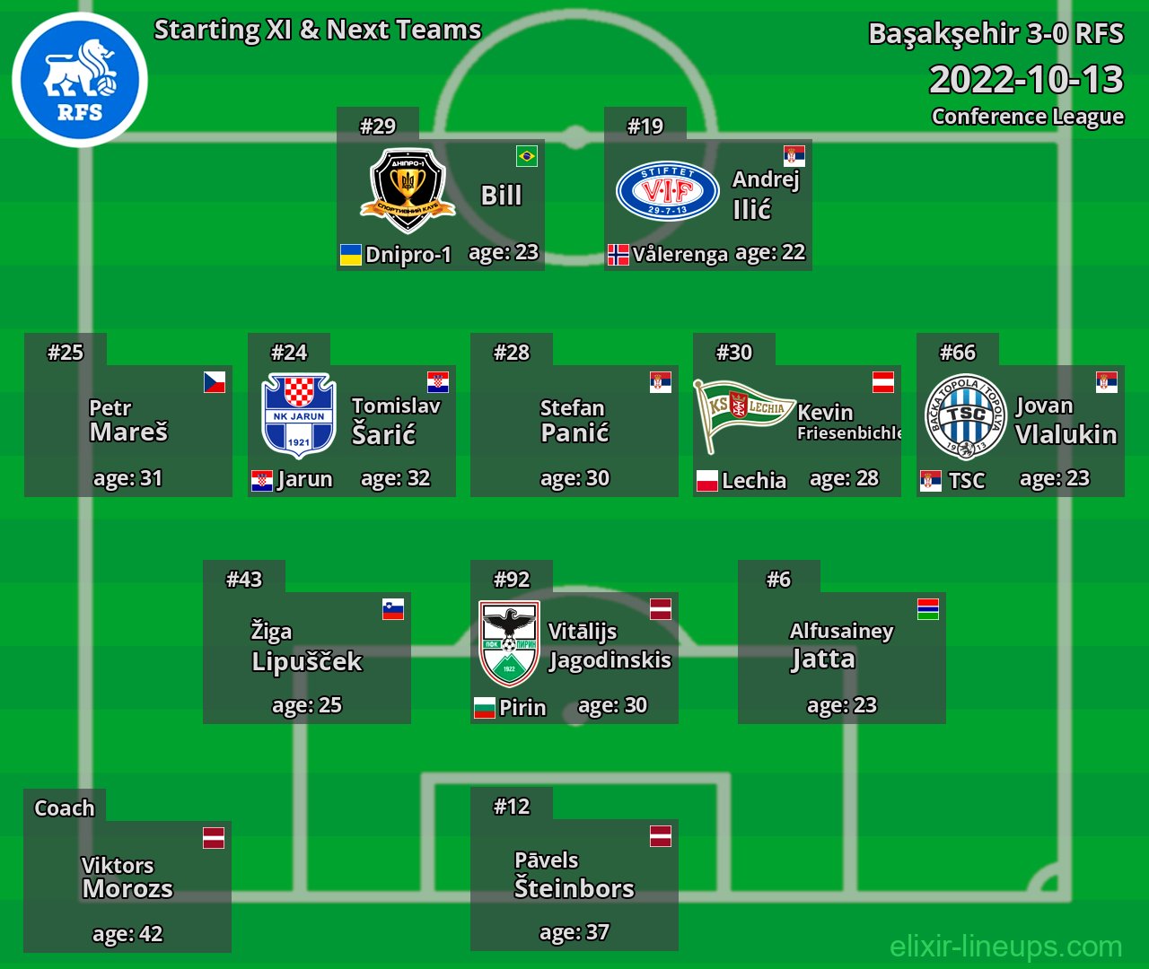 RFS Starting XI & Next Teams 2022-10-13
