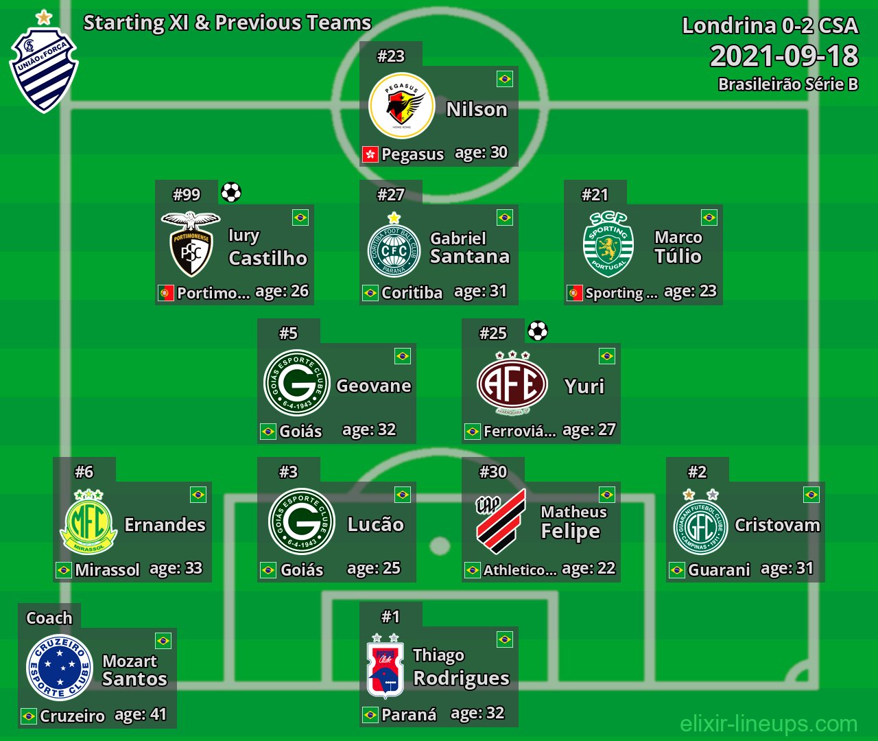 CSA Starting XI & Previous Teams 2021-09-18