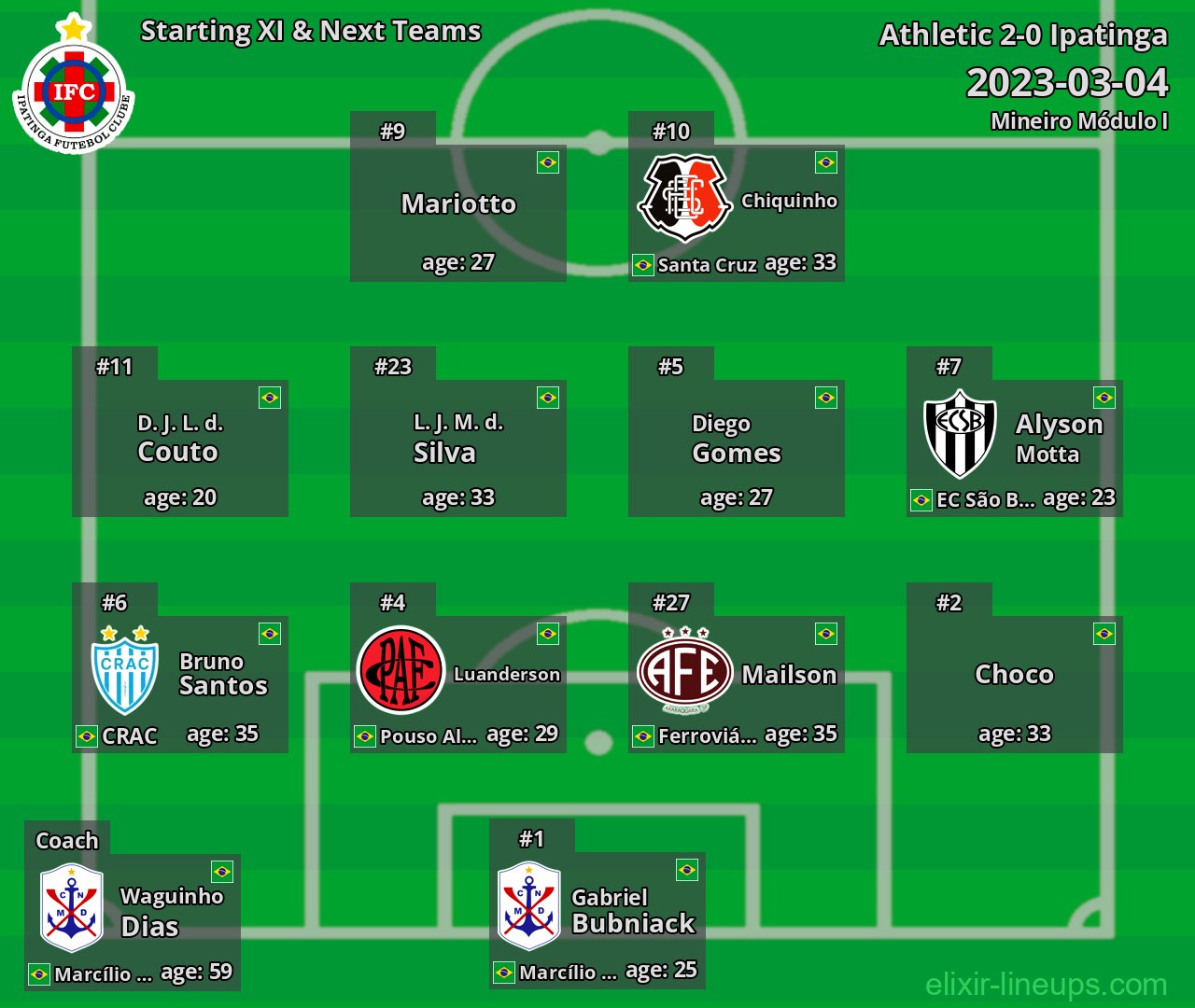 Ipatinga Starting XI & Next Teams 2023-03-04