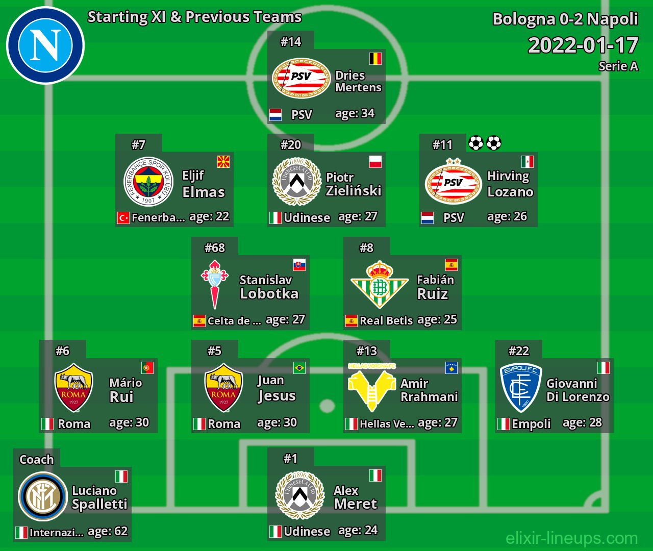 Napoli Starting XI & Previous Teams 2022-01-17
