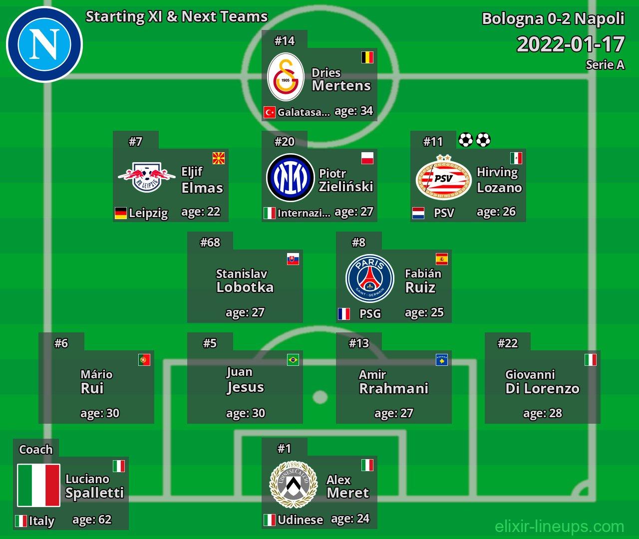 Napoli Starting XI & Next Teams 2022-01-17