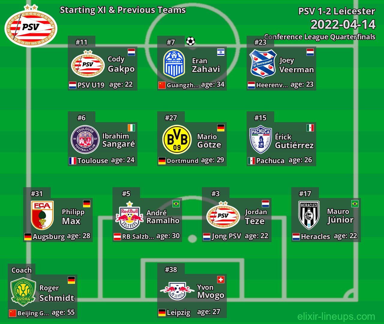 PSV Starting XI & Previous Teams 2022-04-14