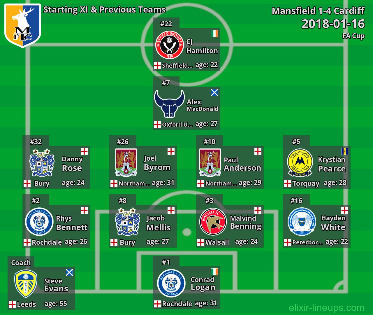 Mansfield Starting XI & Previous Teams 2018-01-16