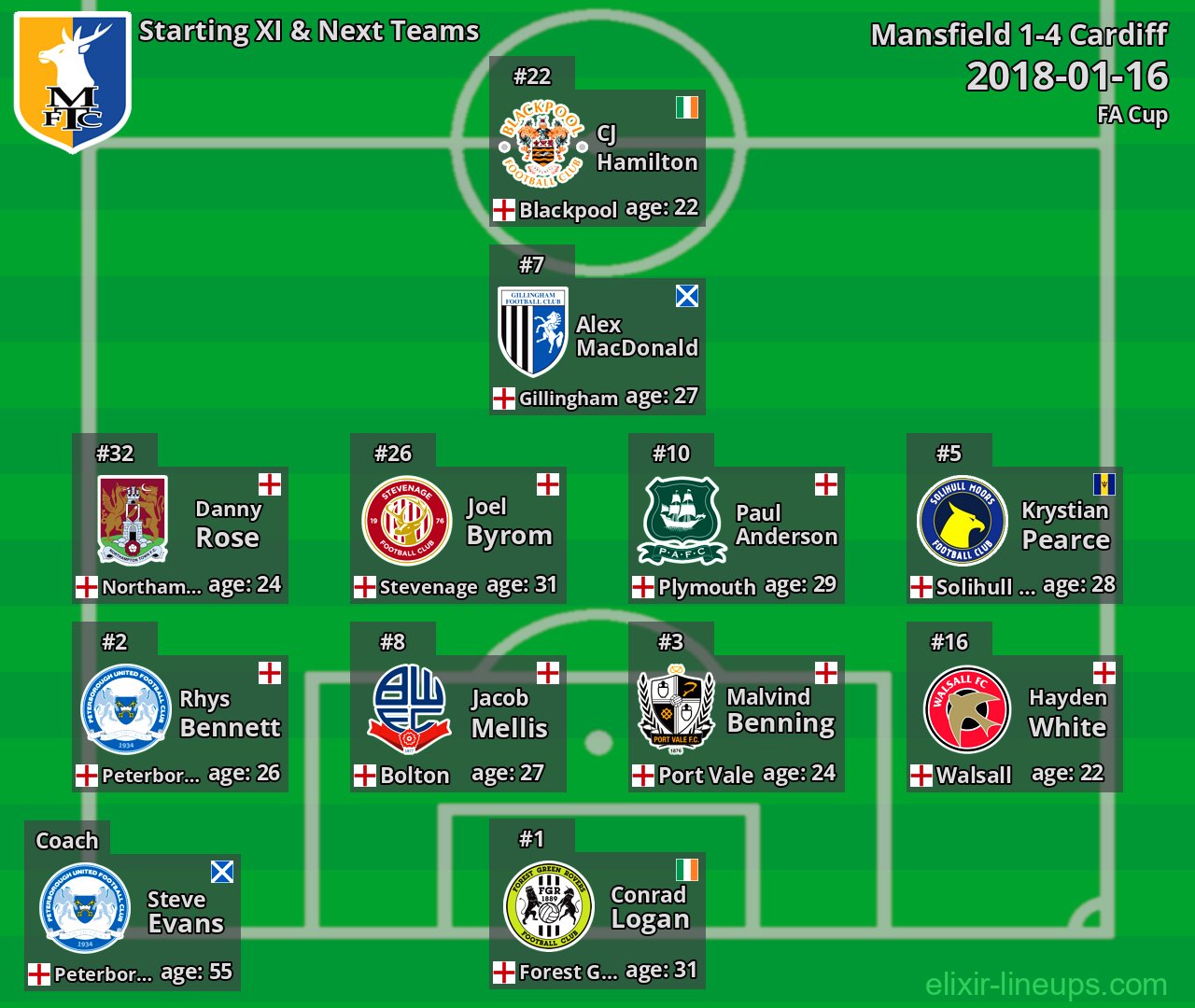 Mansfield Starting XI & Next Teams 2018-01-16