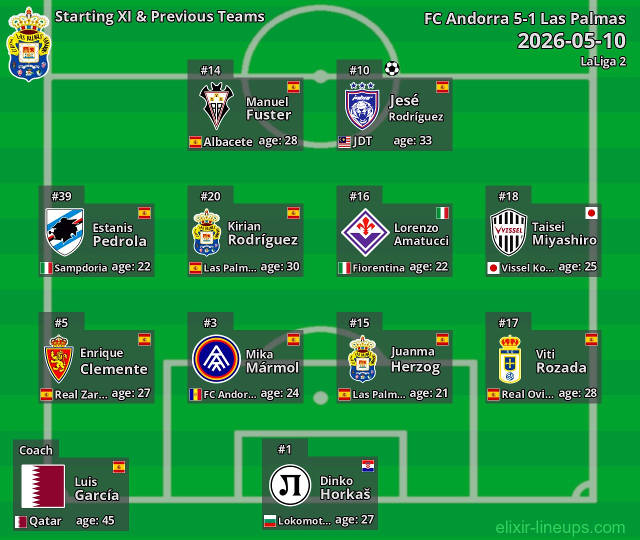 Las Palmas Starting XI & Previous Teams 2026-05-10
