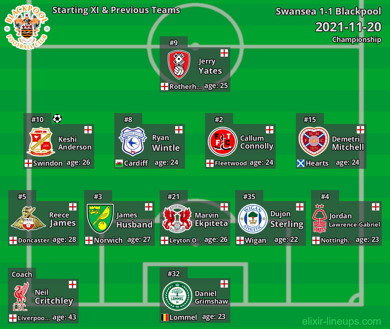 Blackpool Starting XI & Previous Teams 2021-11-20