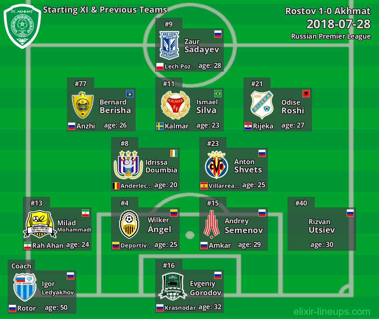 Akhmat Starting XI & Previous Teams 2018-07-28