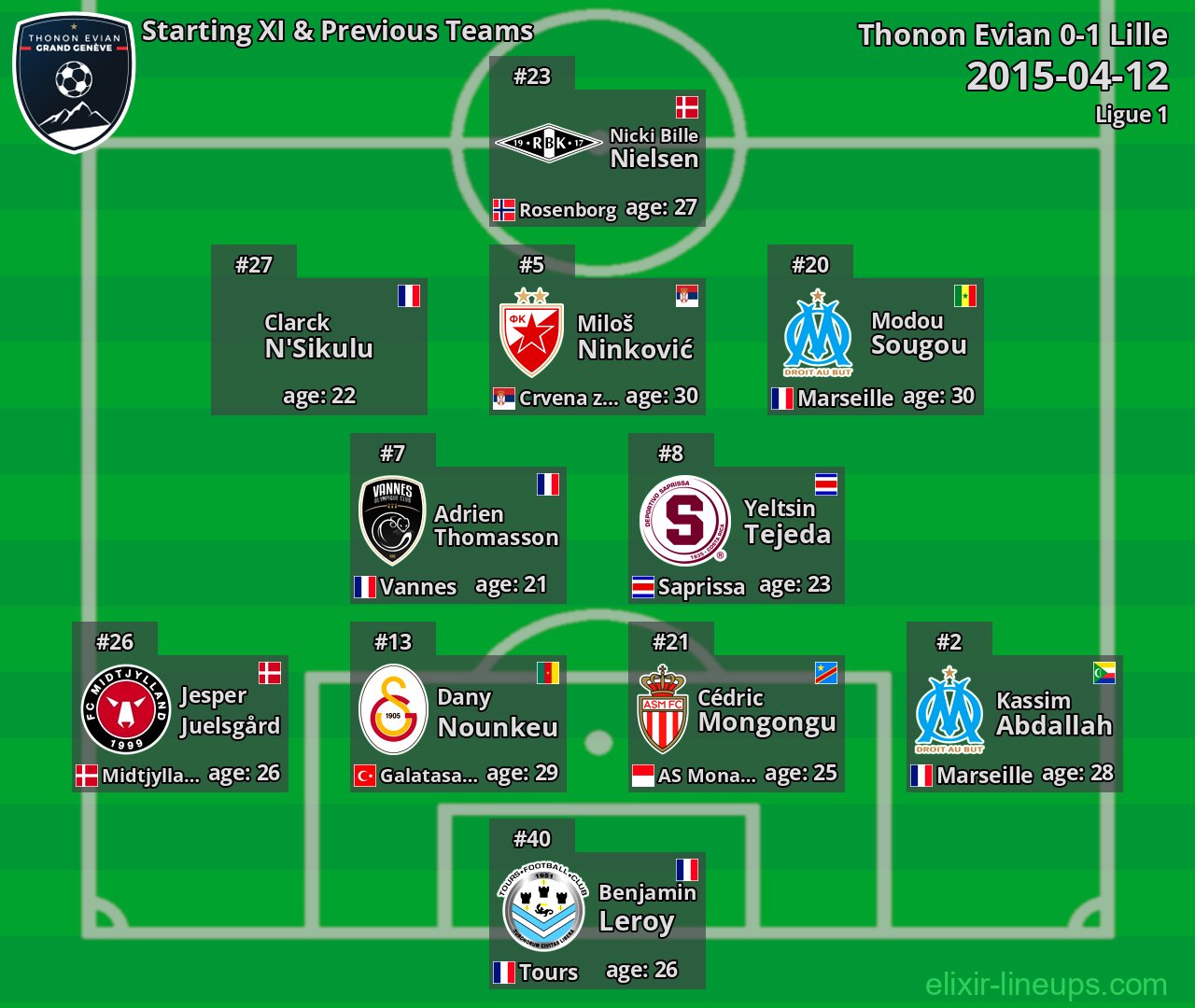 Thonon Evian Starting XI & Previous Teams 2015-04-12
