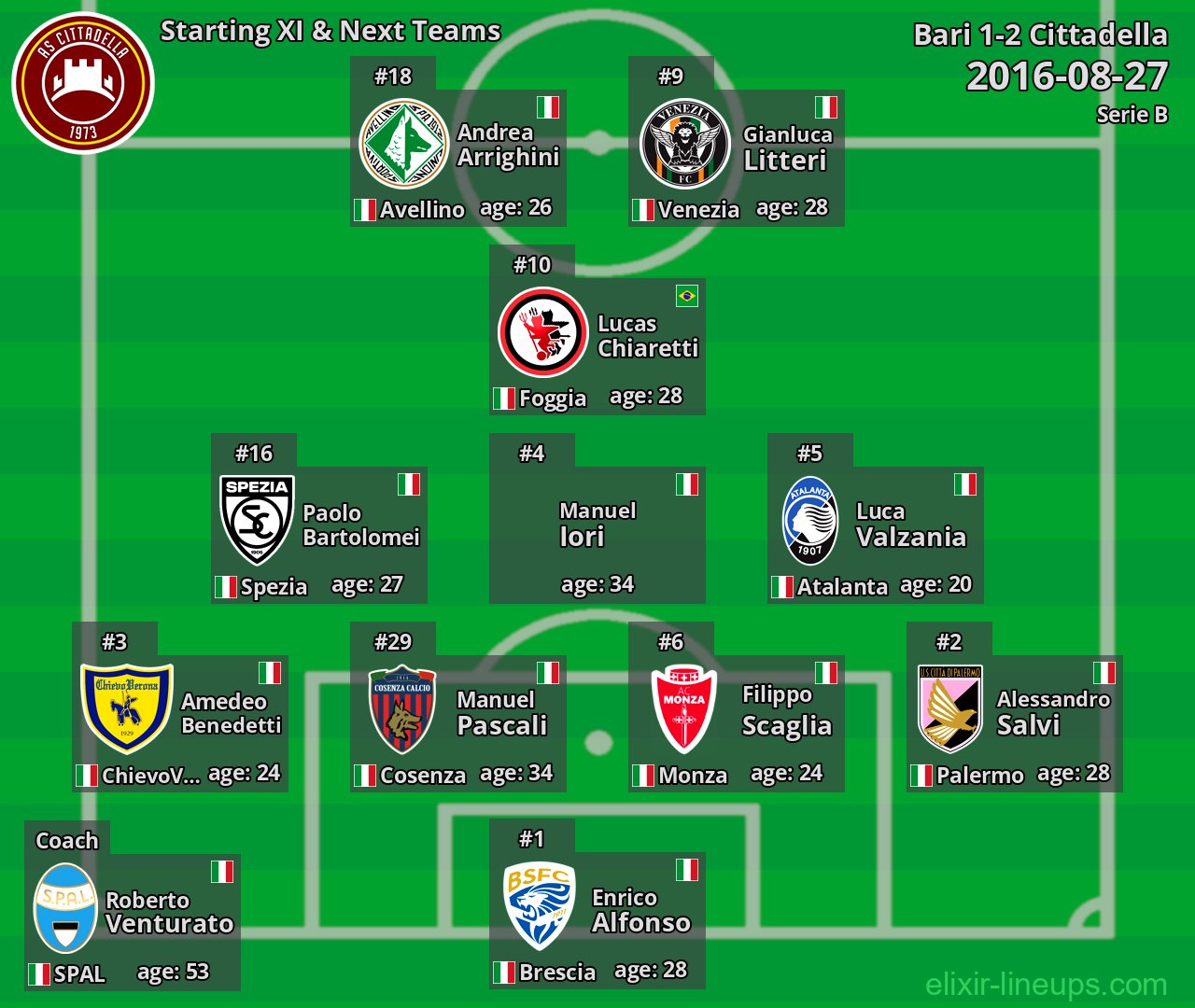 Cittadella Starting XI & Next Teams 2016-08-27
