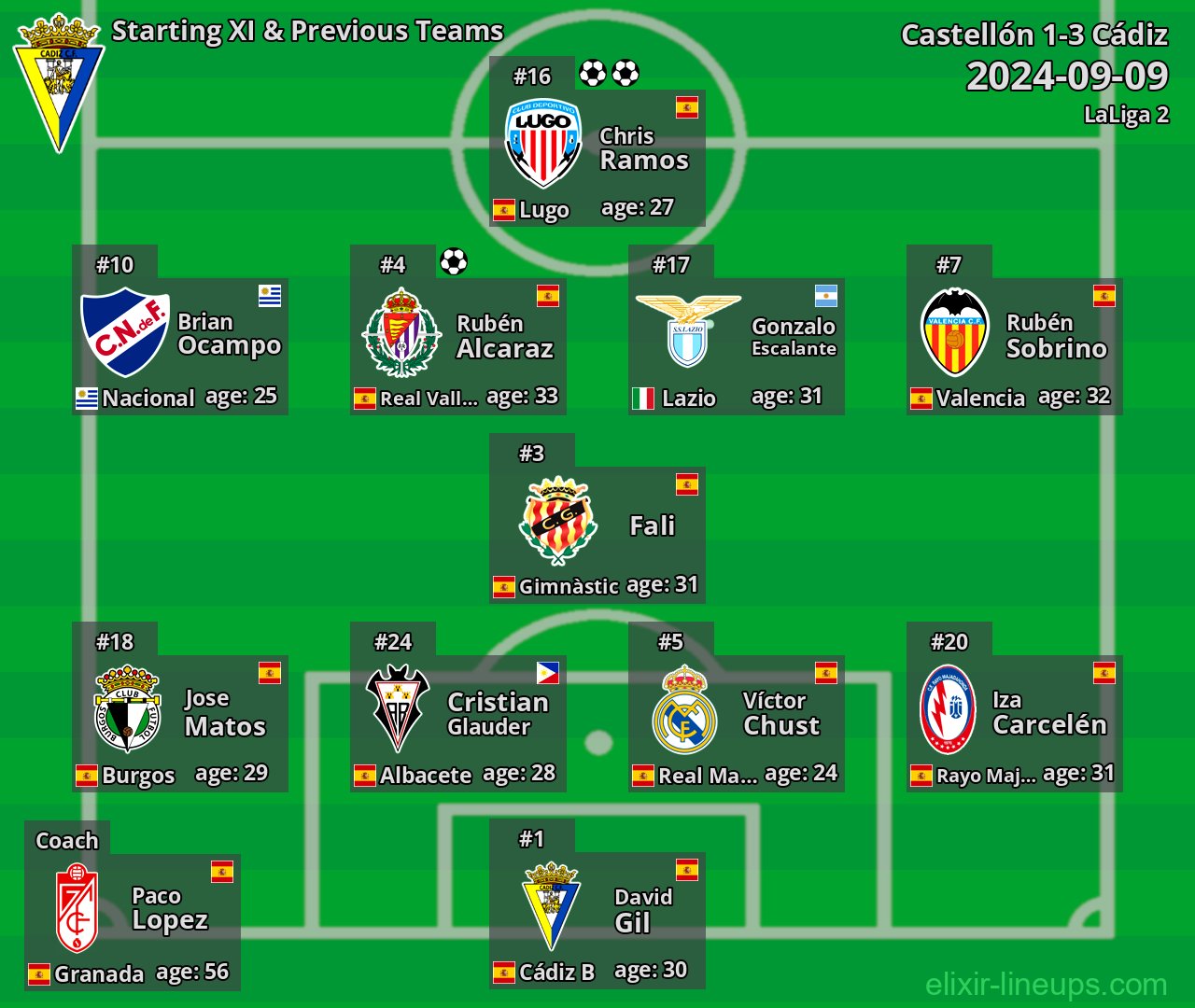 Cádiz Starting XI & Previous Teams 2024-09-09