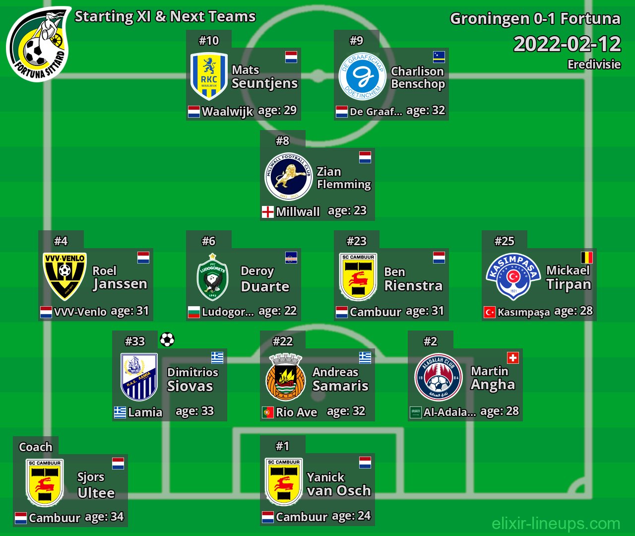 Fortuna Starting XI & Next Teams 2022-02-12