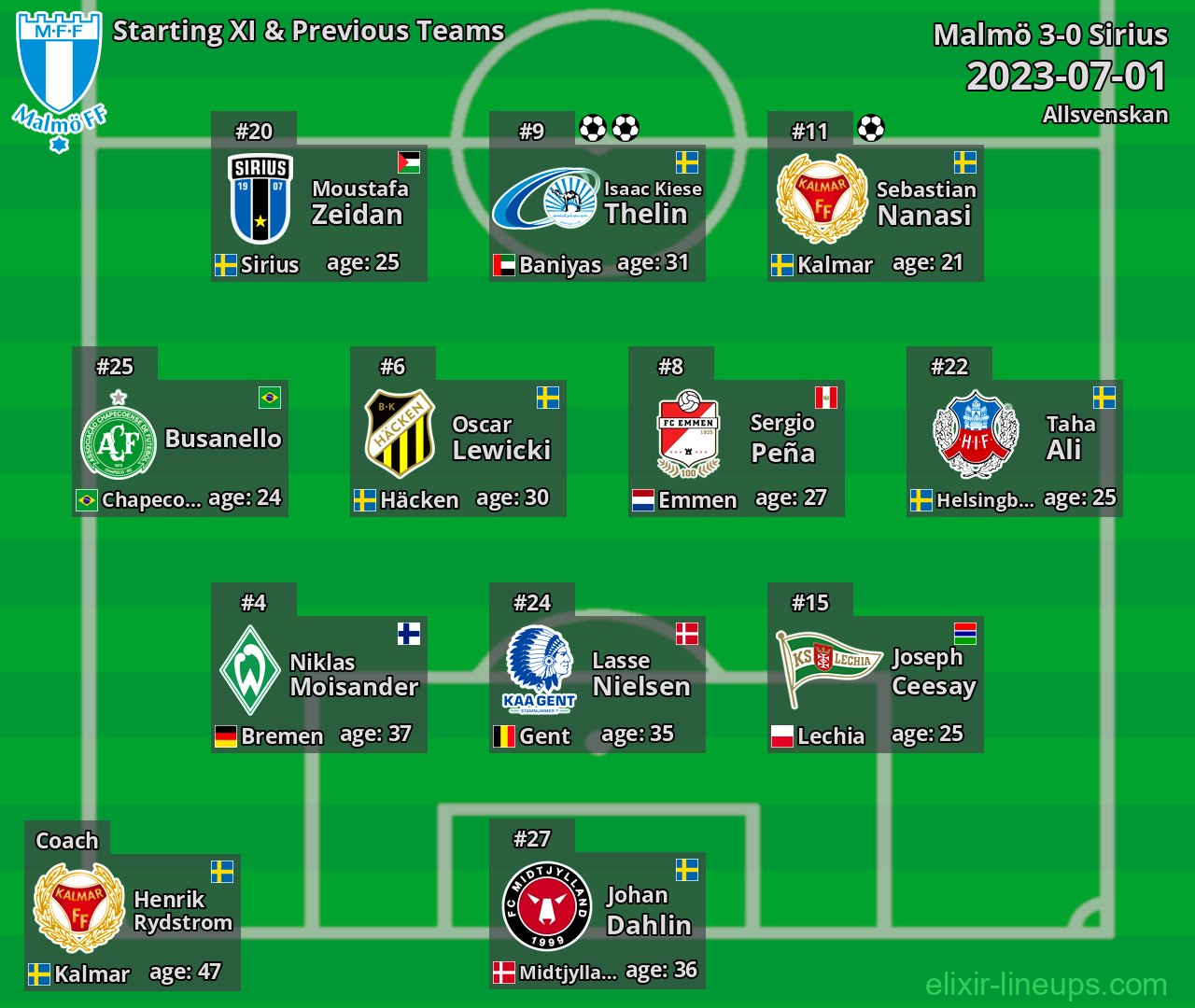 Malmö Starting XI & Previous Teams 2023-07-01