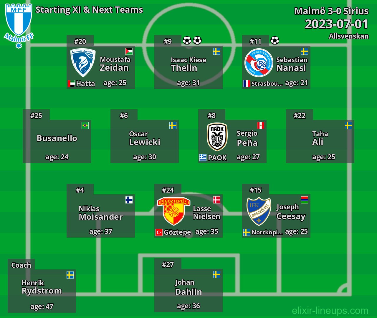 Malmö Starting XI & Next Teams 2023-07-01