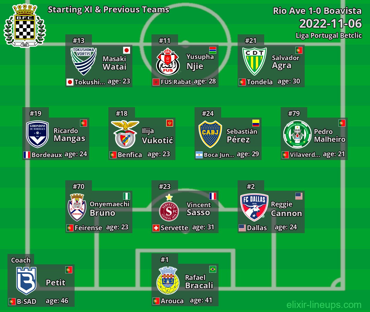 Boavista Starting XI & Previous Teams 2022-11-06