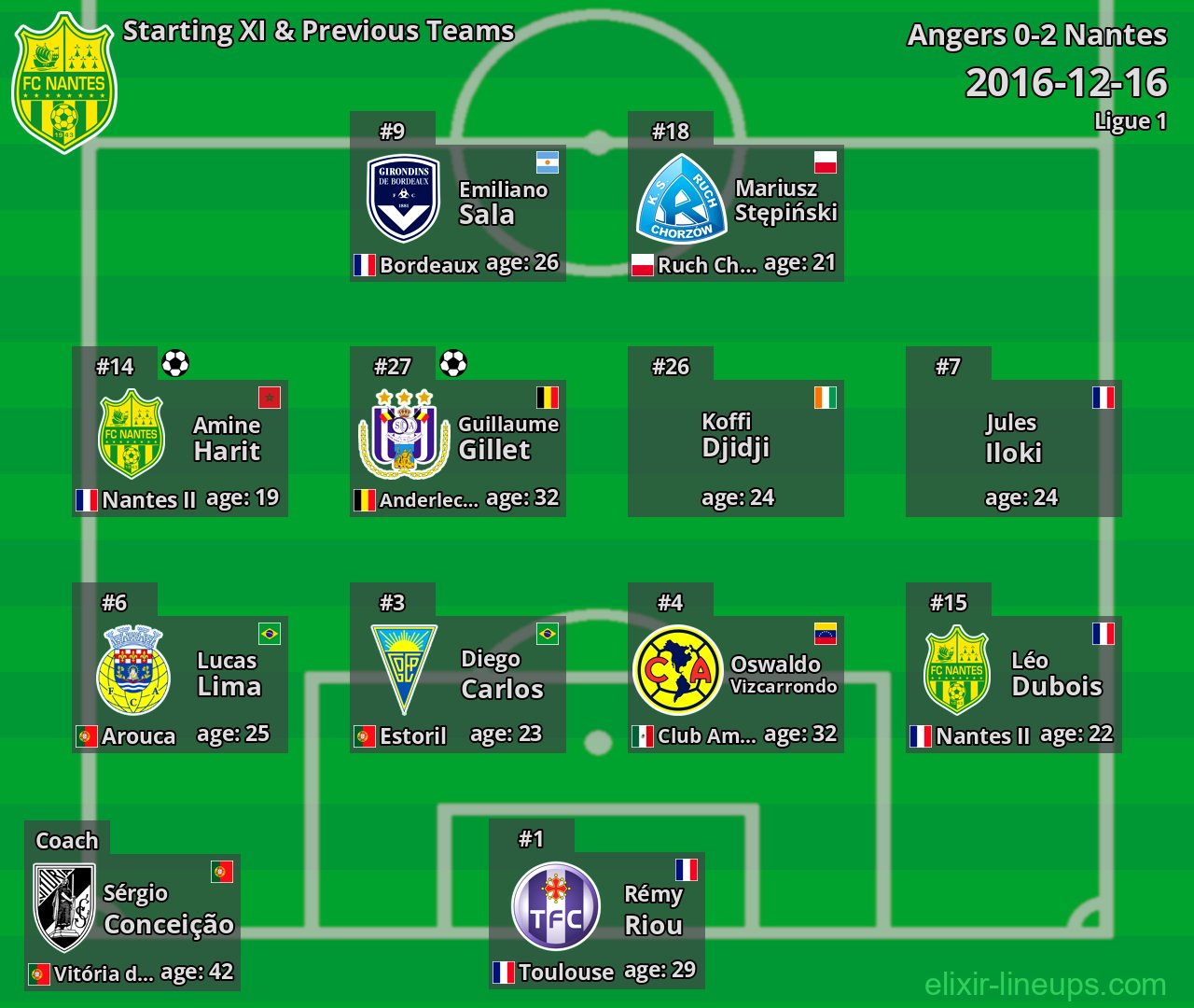 Nantes Starting XI & Previous Teams 2016-12-16