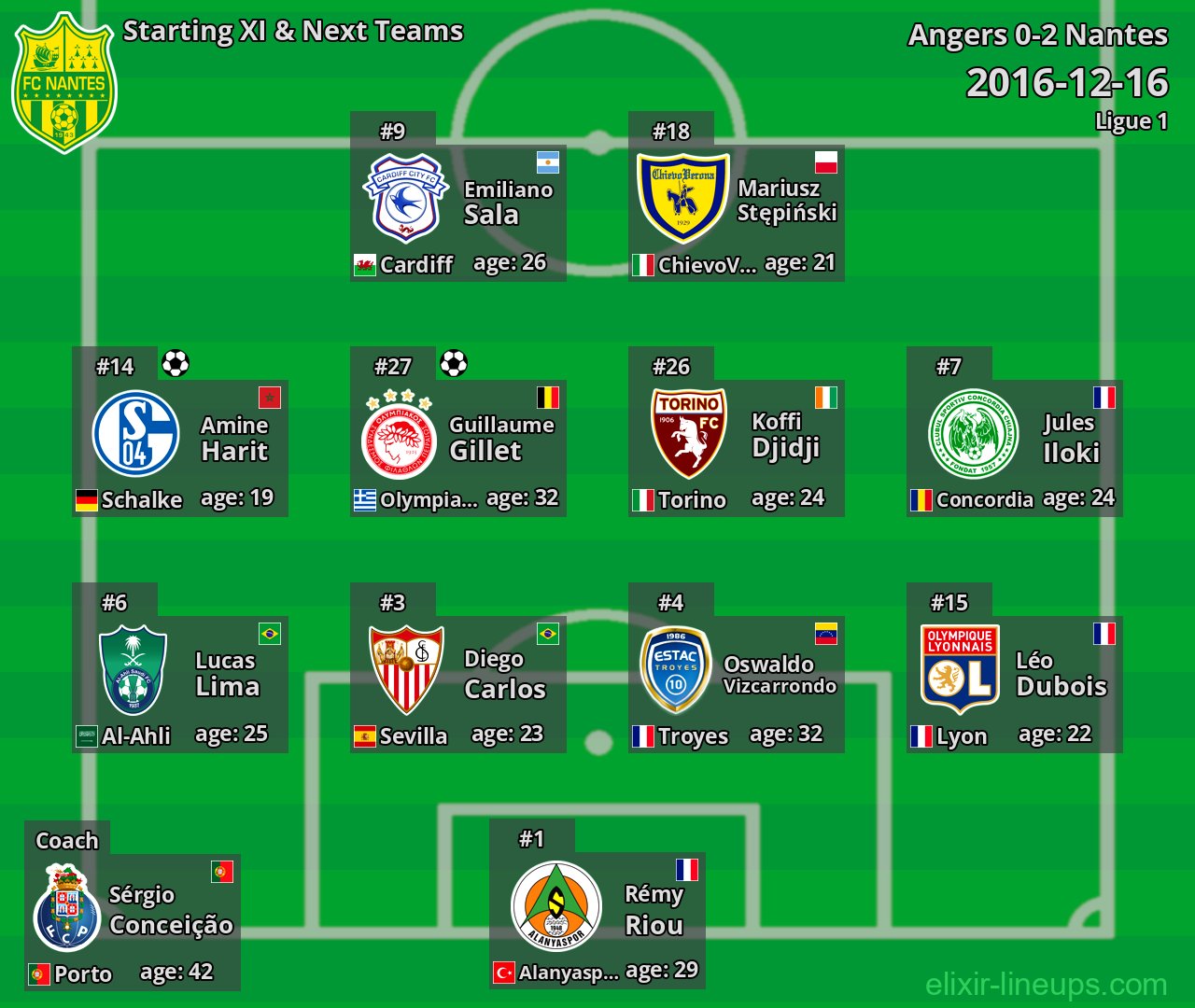 Nantes Starting XI & Next Teams 2016-12-16