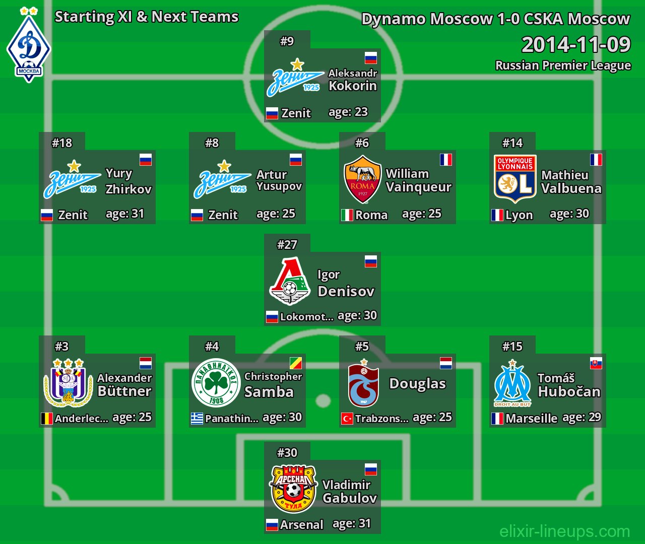 Dynamo Moscow Starting XI & Next Teams 2014-11-09