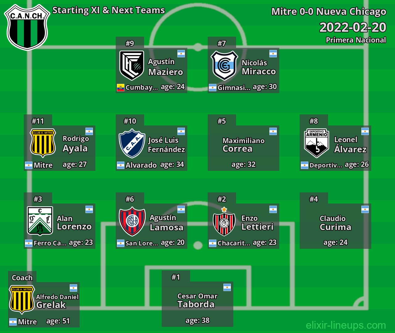 Nueva Chicago Starting XI & Next Teams 2022-02-20