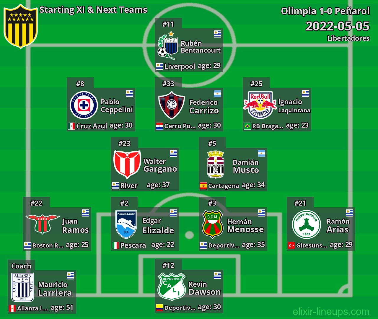 Peñarol Starting XI & Next Teams 2022-05-05
