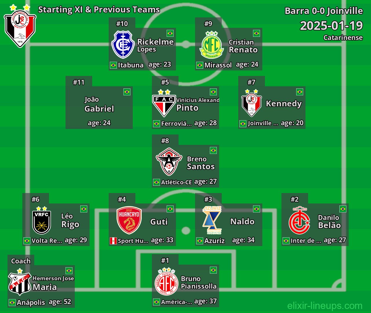 Joinville Starting XI & Previous Teams 2025-01-19
