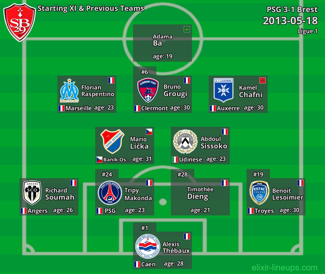 Brest Starting XI & Previous Teams 2013-05-18