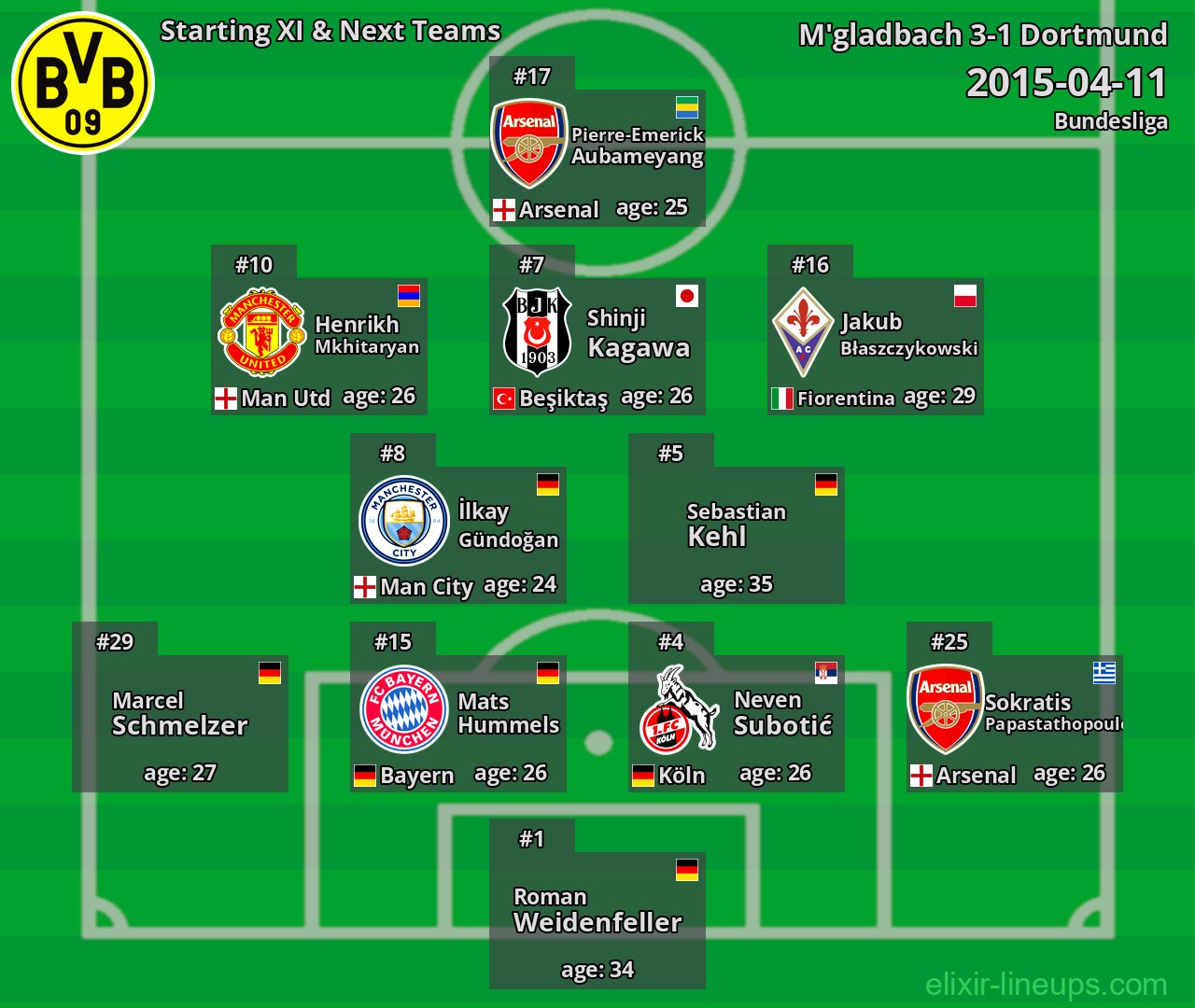 Dortmund Starting XI & Next Teams 2015-04-11