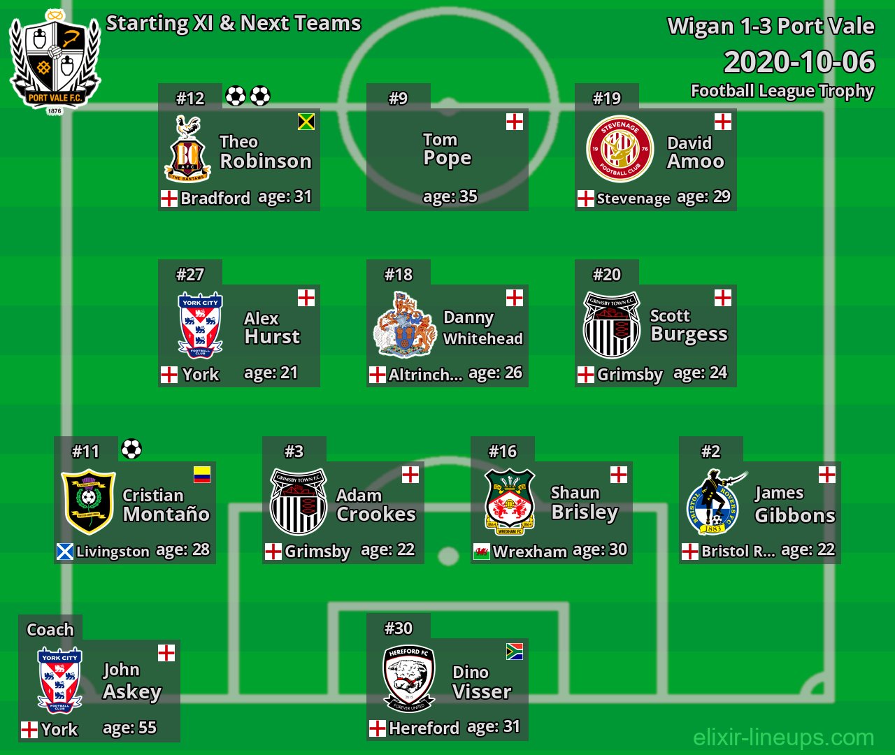 Port Vale Starting XI & Next Teams 2020-10-06