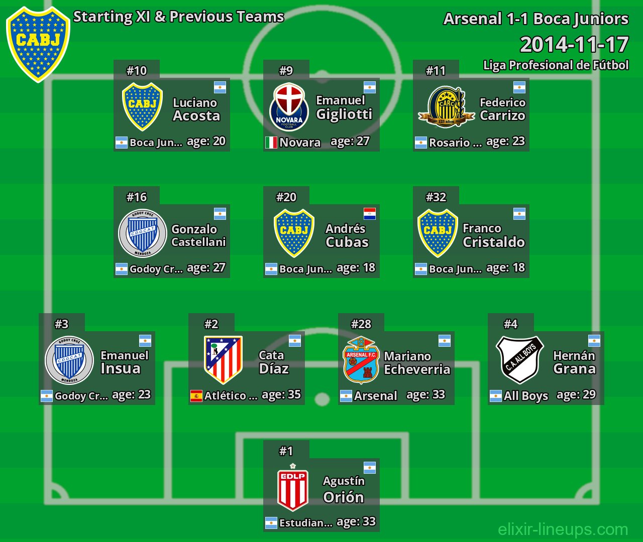 Boca Juniors Starting XI & Previous Teams 2014-11-17