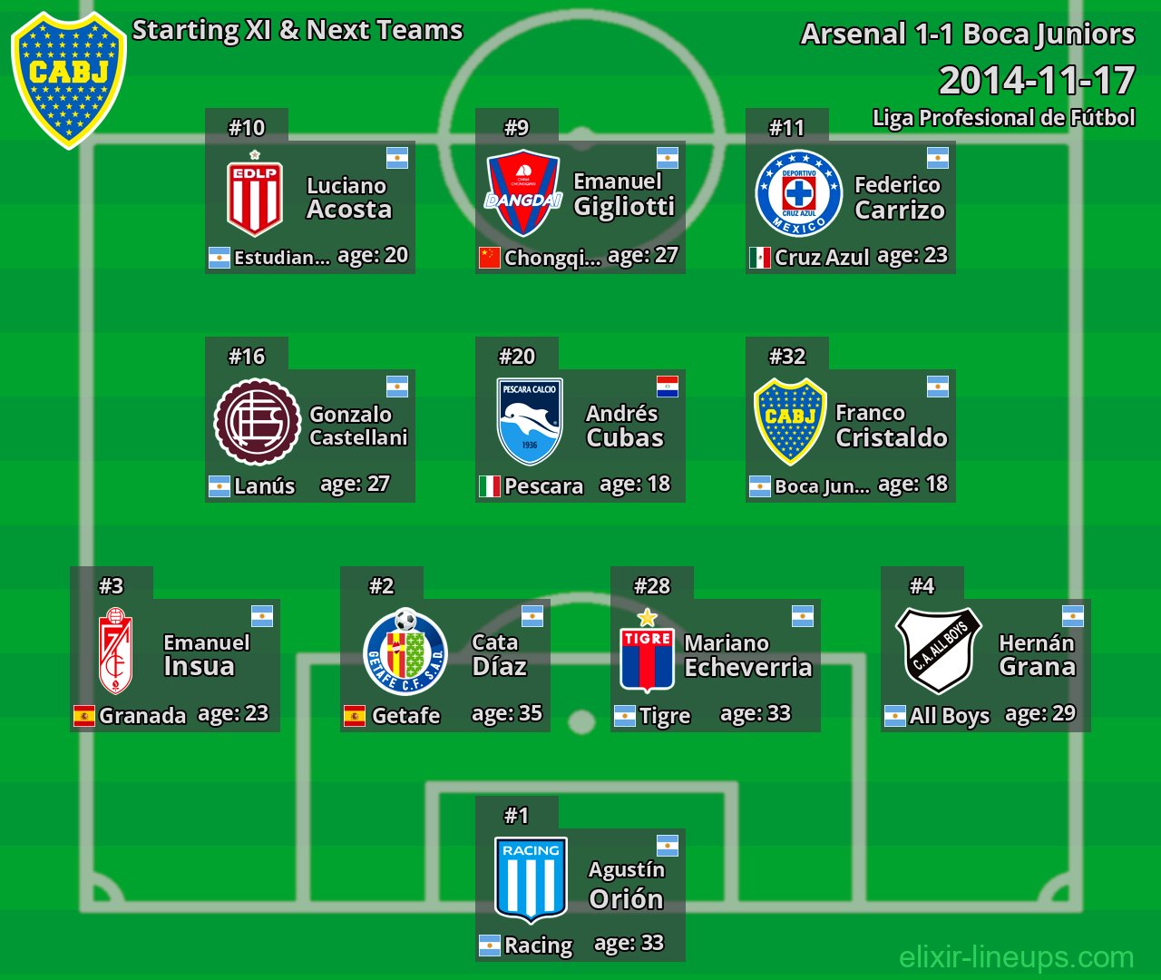 Boca Juniors Starting XI & Next Teams 2014-11-17