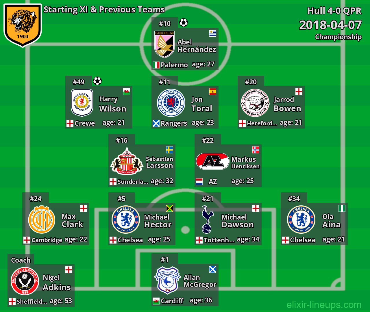 Hull Starting XI & Previous Teams 2018-04-07