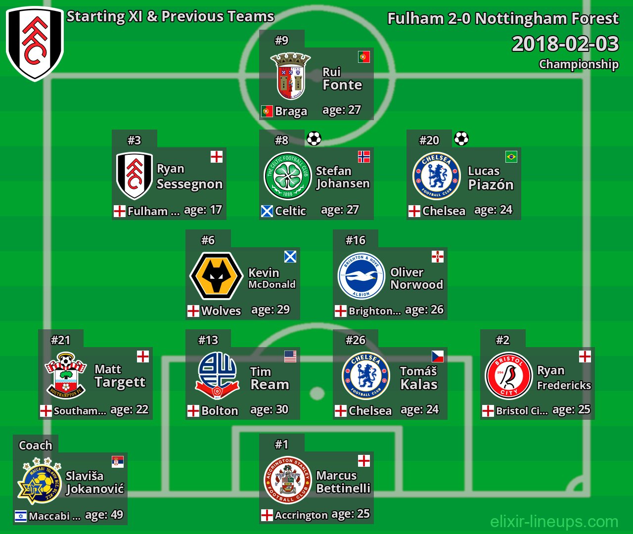Fulham Starting XI & Previous Teams 2018-02-03