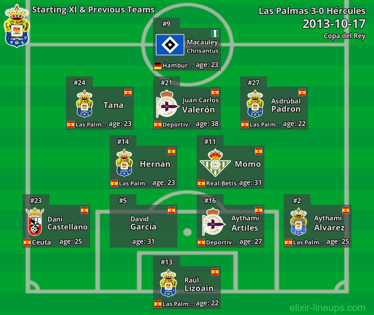 Las Palmas Starting XI & Previous Teams 2013-10-17