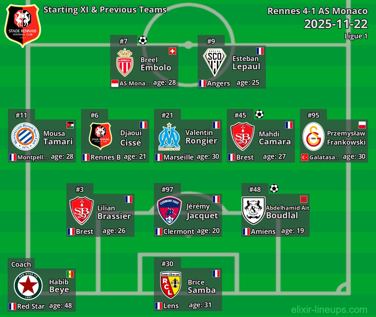 Rennes Starting XI & Previous Teams 2025-11-22