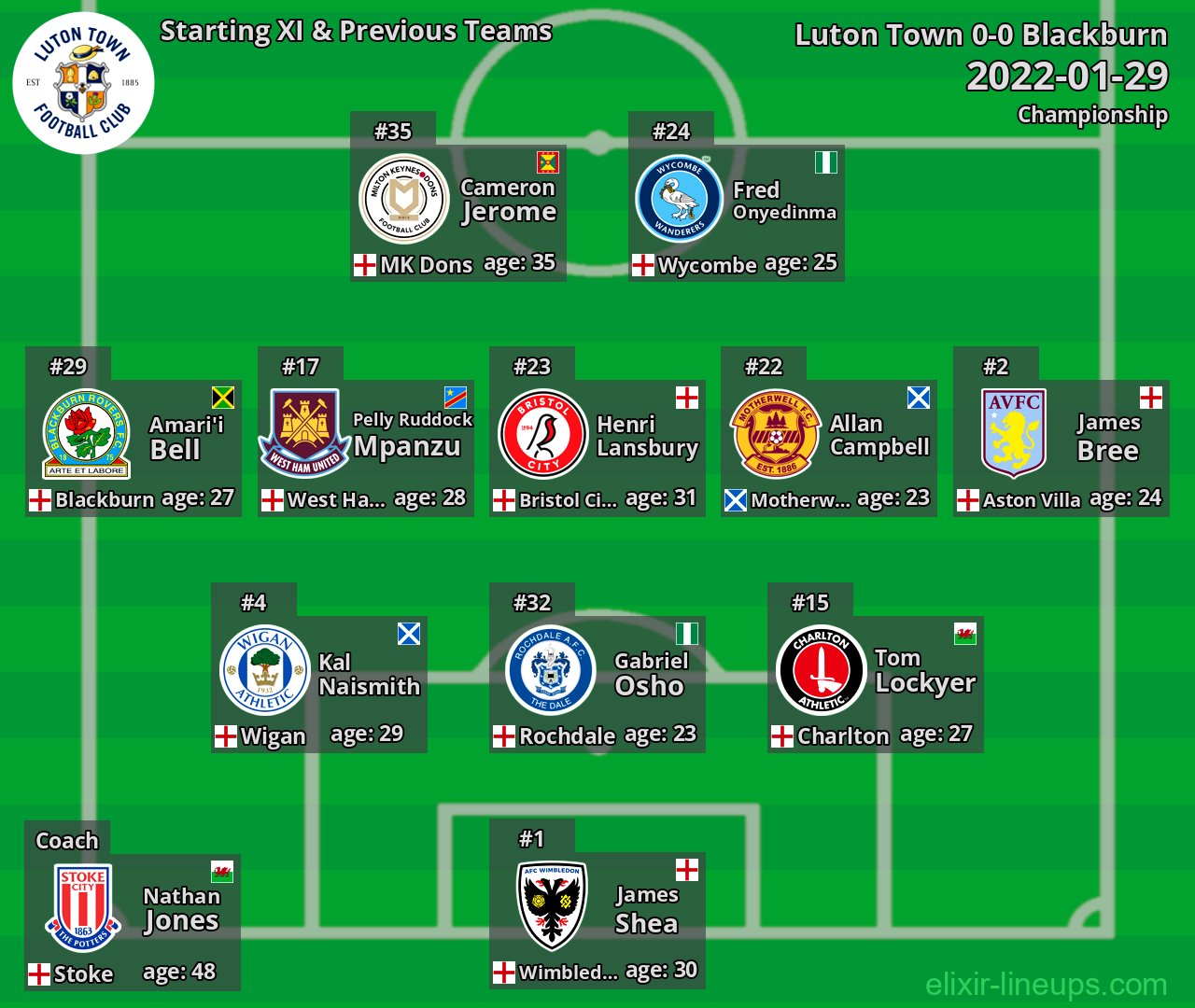 Luton Town Starting XI & Previous Teams 2022-01-29