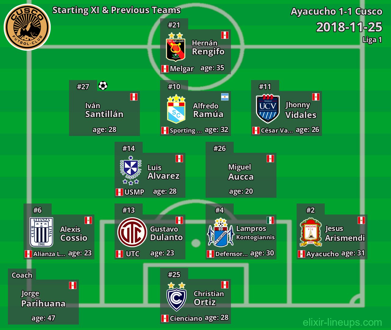 Cusco Starting XI & Previous Teams 2018-11-25