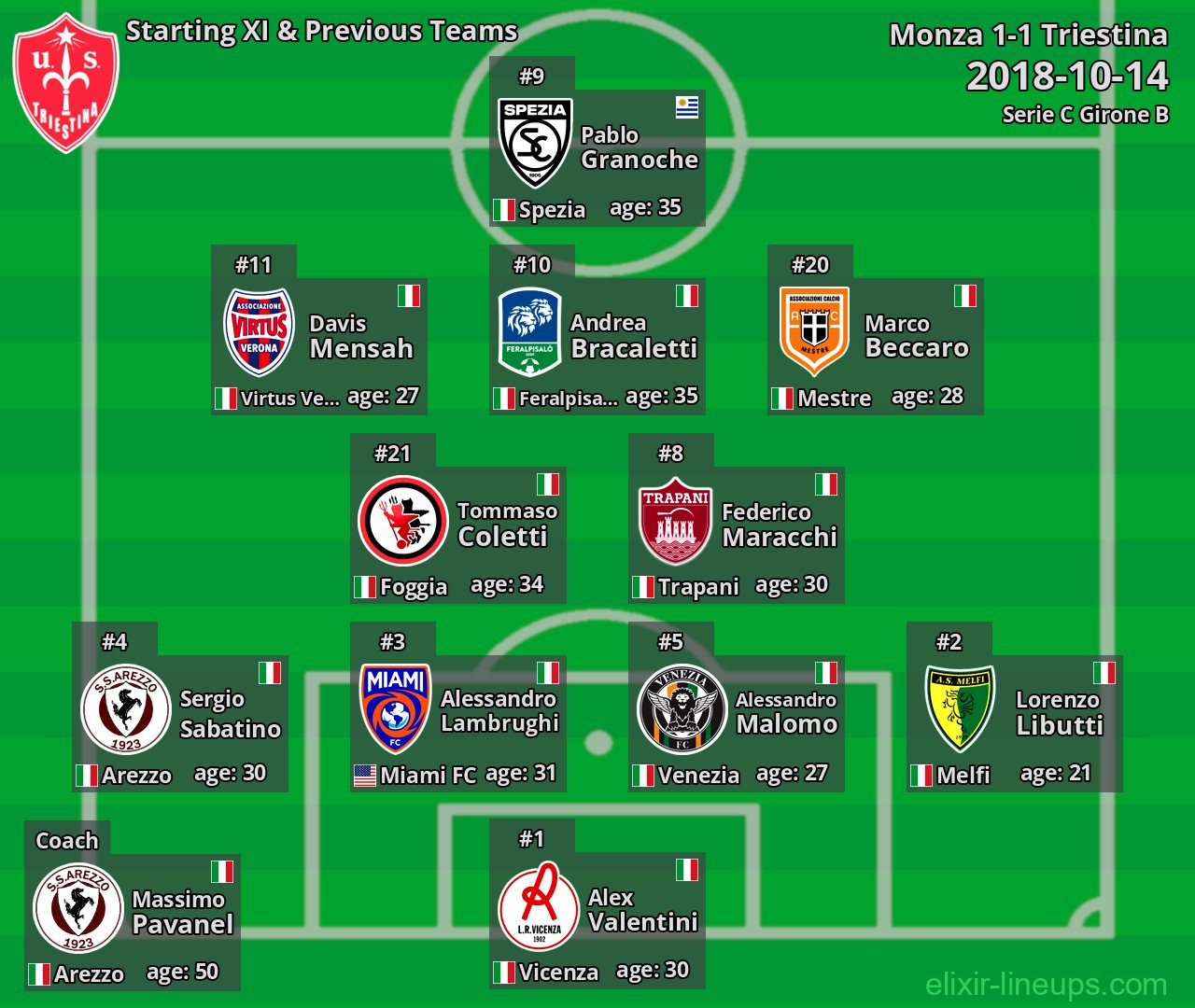 Triestina Starting XI & Previous Teams 2018-10-14