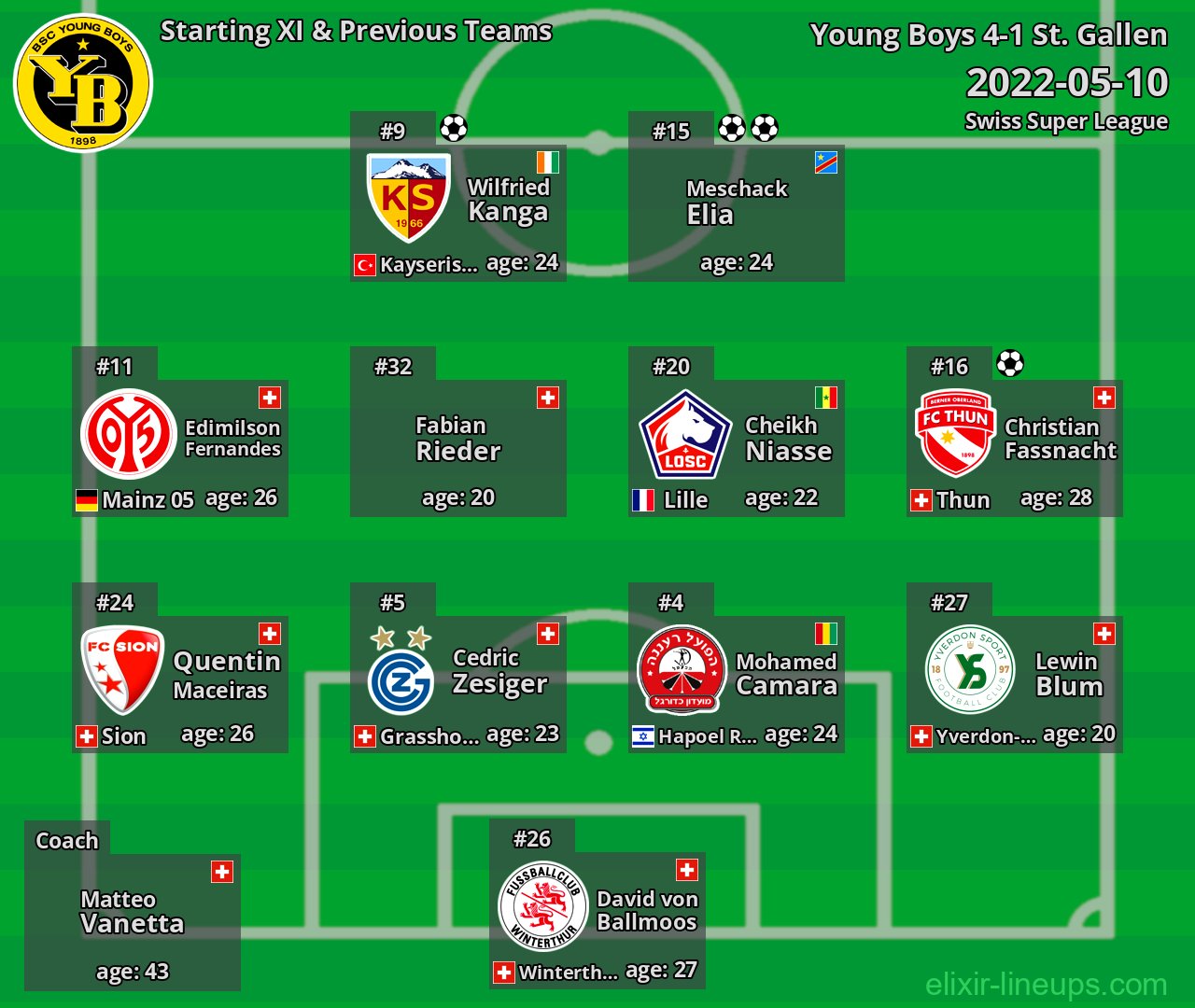 Young Boys Starting XI & Previous Teams 2022-05-10