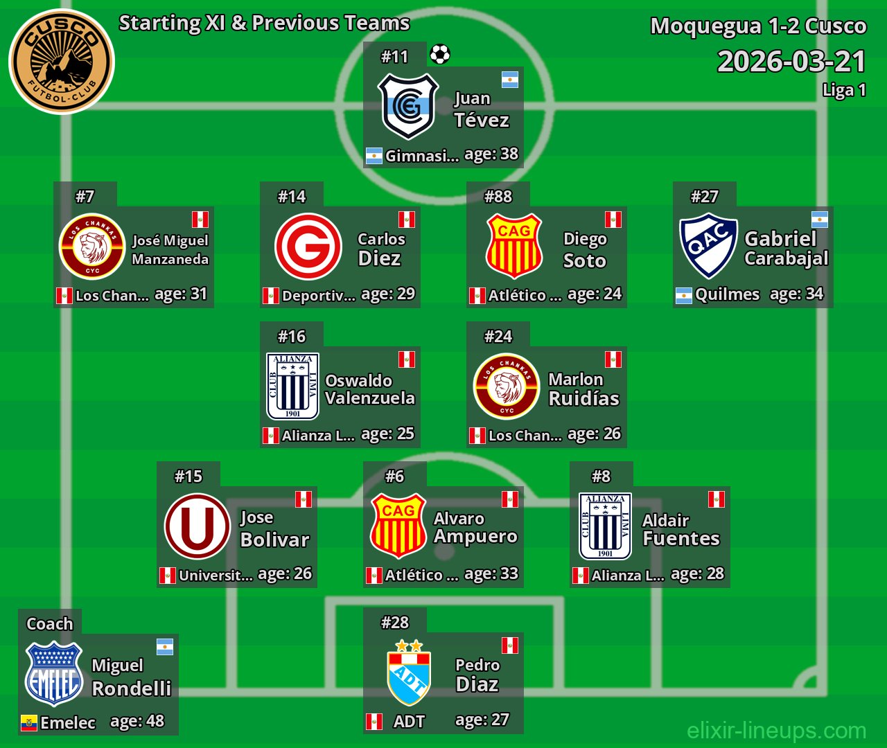 Cusco Starting XI & Previous Teams 2026-03-21