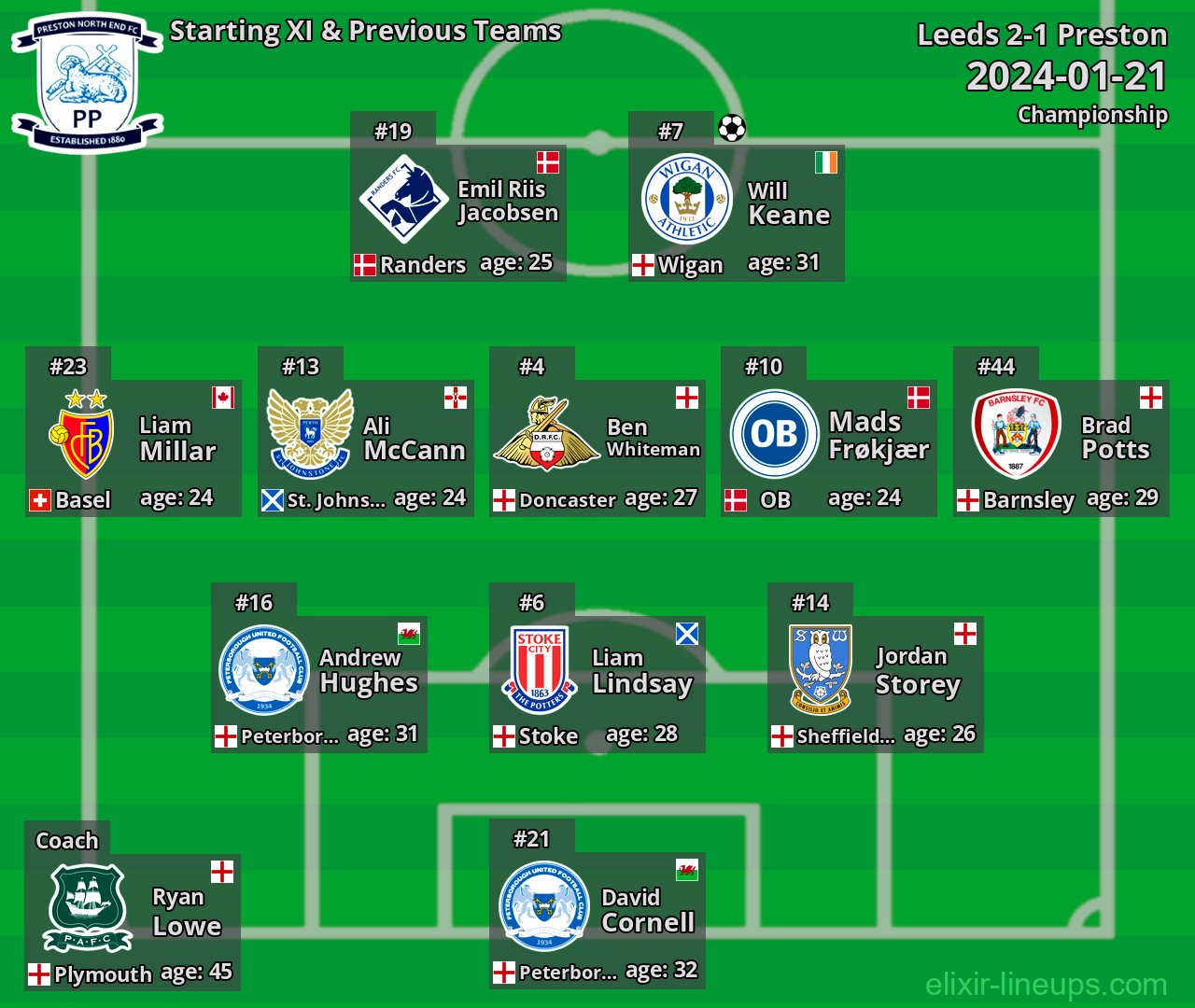 Preston Starting XI & Previous Teams 2024-01-21